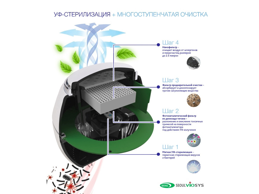 Переносной очиститель + обеззараживатель REMEZair RMA-101-01 - фото 3 - id-p96049948