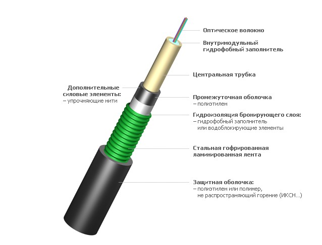 Оптический кабель ИКС-Т..