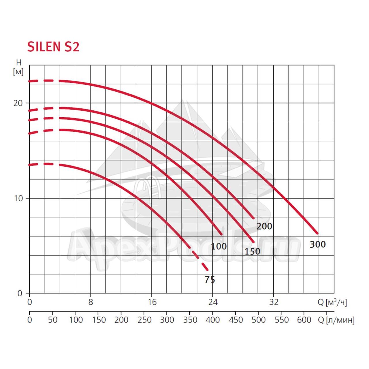 Насос c префильтром Espa Silen S2 100 24M для бассейна (Производительность 21 м3/ч, подключение 220В) - фото 6 - id-p97443955