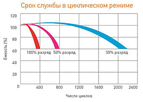 Тяговый аккумулятор Delta GEL 12-85 (12В, 85Ач), фото 4