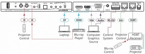 KRAMER VP-428H2 Масштабатор HDMI, DP и VGA в HDBaseT, передатчик RS-232, ИК и Ethernet - фото 2 - id-p98216475