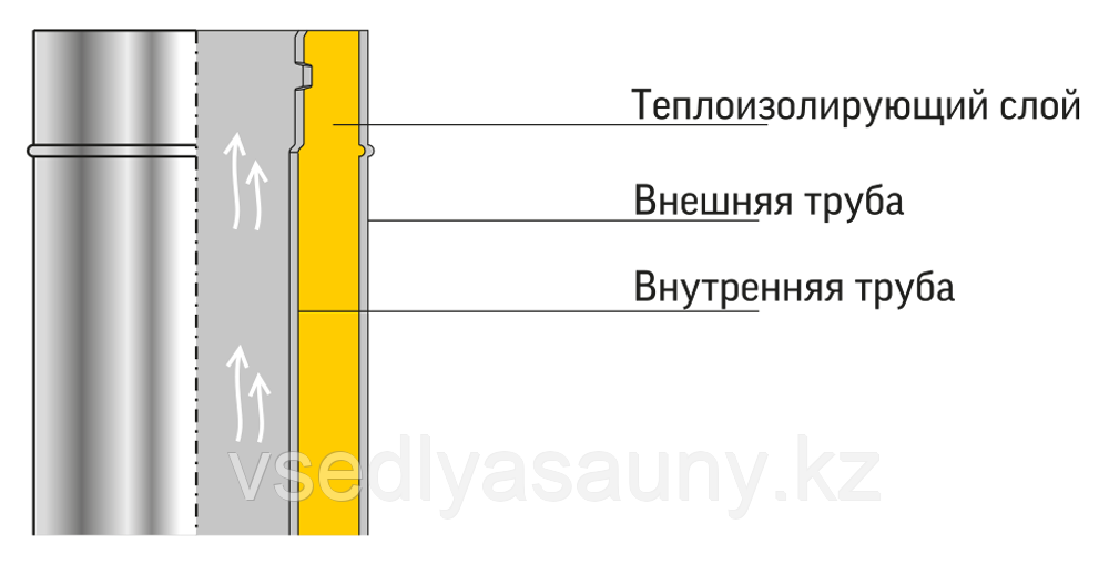 Сэндвич 1,0 м с комплектующими. (430/0,5 мм + нерж.) Ф 150х210. Ferrum. - фото 2 - id-p87667988