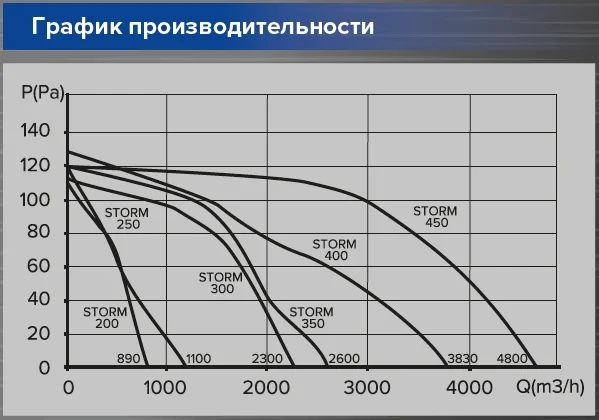 Storm YWF4E 400, Вентилятор осевой с квадратным фланцем D 400 - фото 6 - id-p77338924