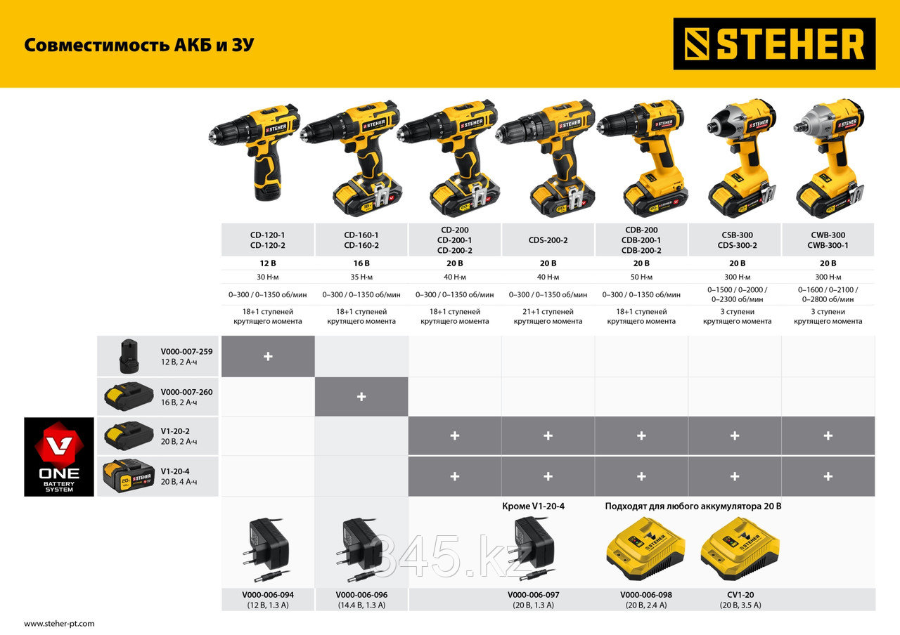 STEHER 14-18 В, 3.5 А,тип V1, зарядное устройство для Li-Ion АКБ. CV1-20 - фото 3 - id-p98431495