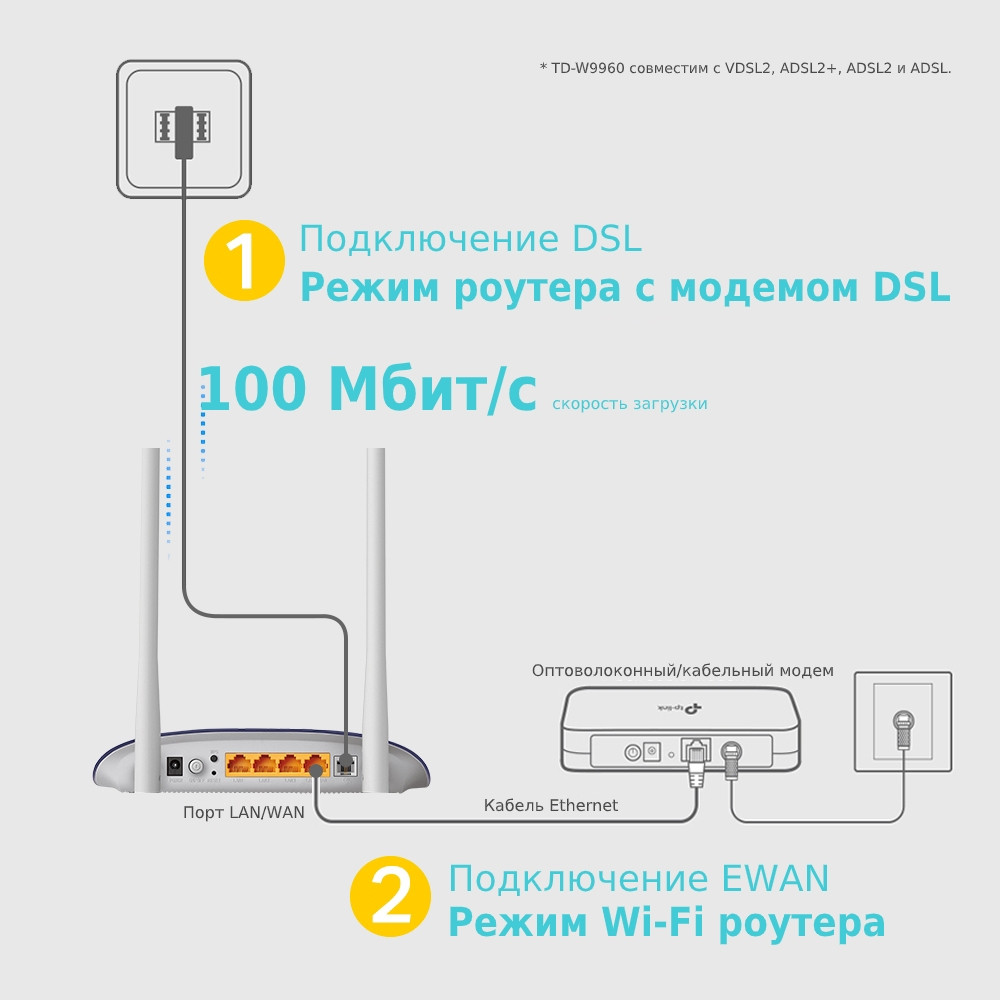 TP-LINK TD-W9960 Маршрутизатор N300 беспроводной с модемом VDSL/ADSL - фото 6 - id-p99542887