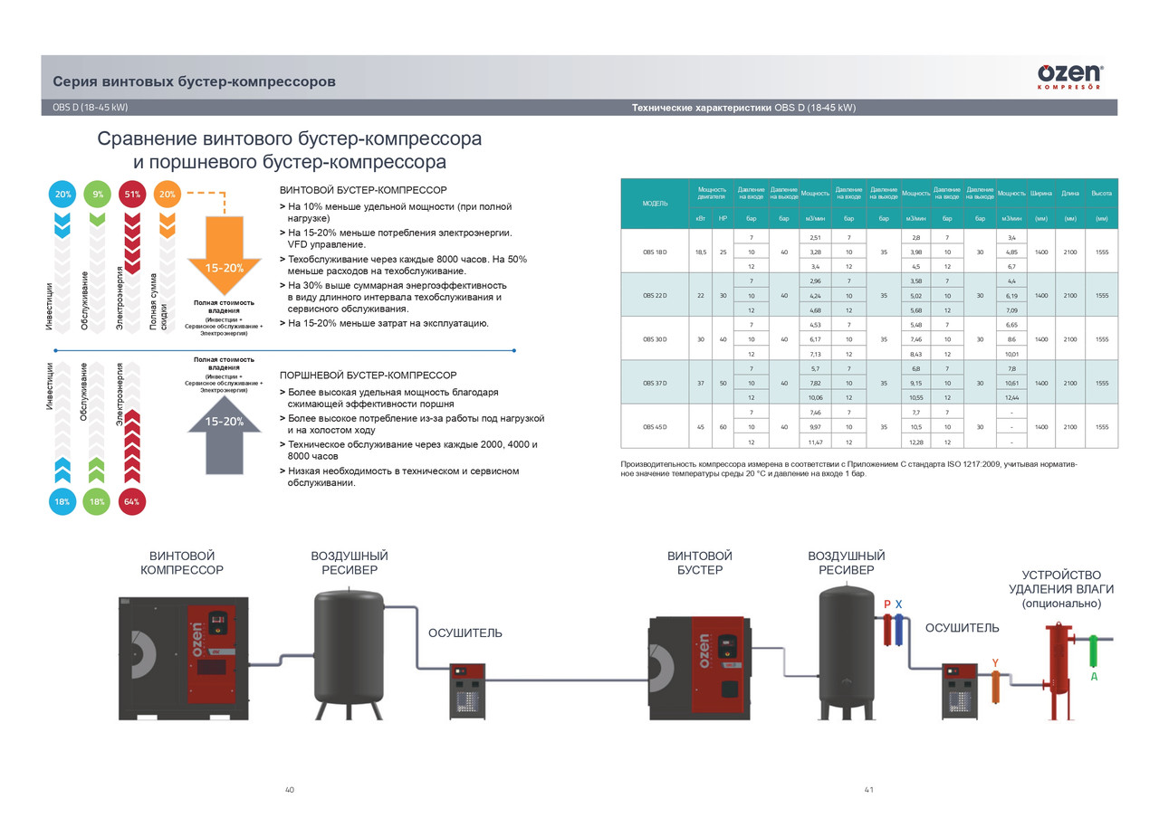 Винтовой дожимной компрессор 40 бар (Booster) - фото 6 - id-p68379998