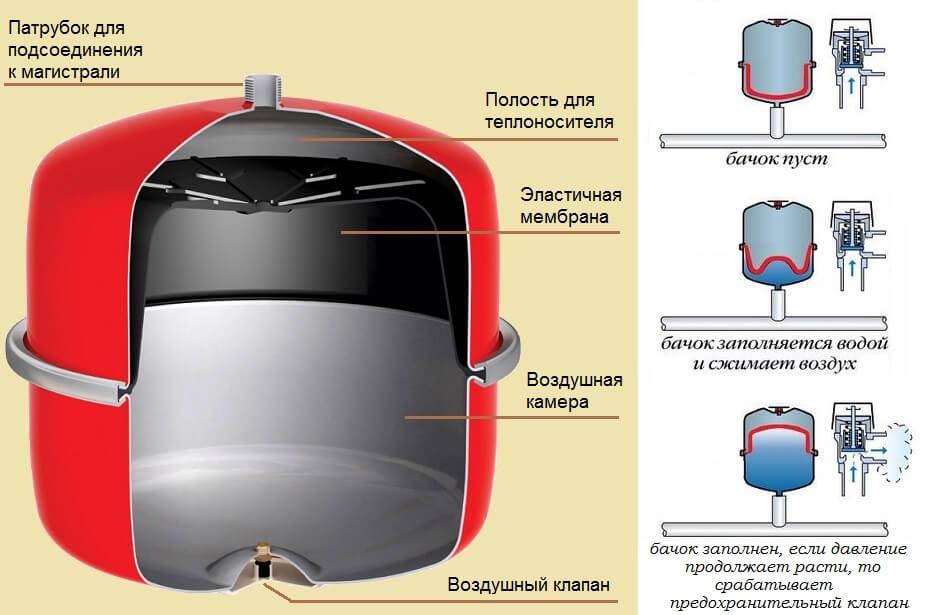 Мембрана 80-100 л - фото 3 - id-p100610687