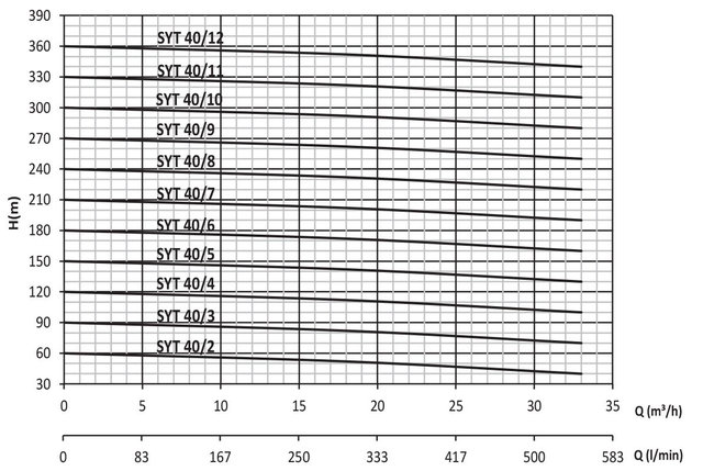 Ступенчатые насосы с горизонтальным валом Sumak-SYT40, фото 2