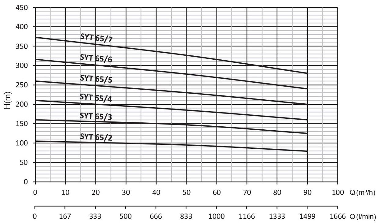 Ступенчатые насосы с горизонтальным валом Sumak-SYT65 - фото 2 - id-p100543962