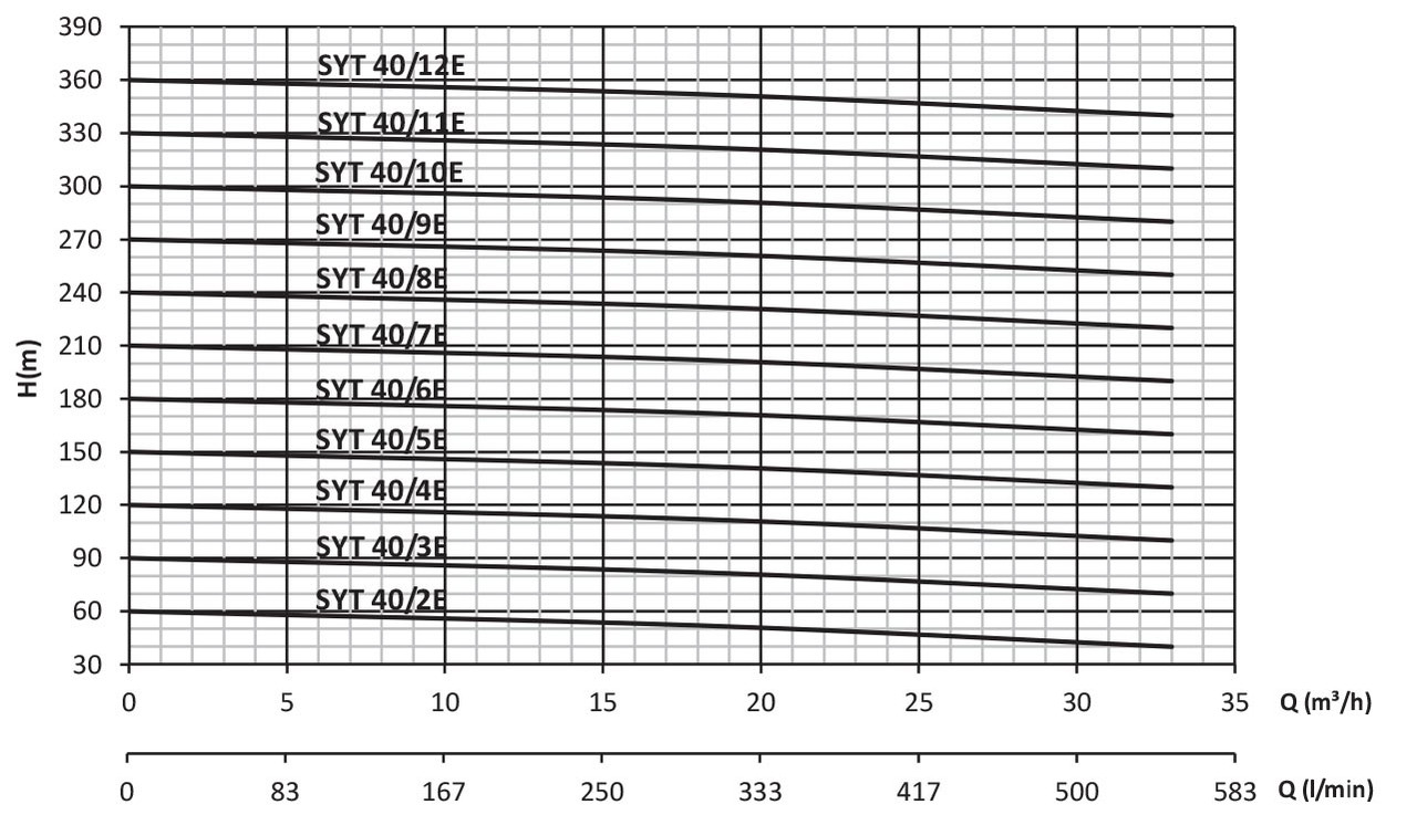 Насосы с Горизонтальным Валом для высокого давление Sumak-SYT40/2E - фото 2 - id-p100546480