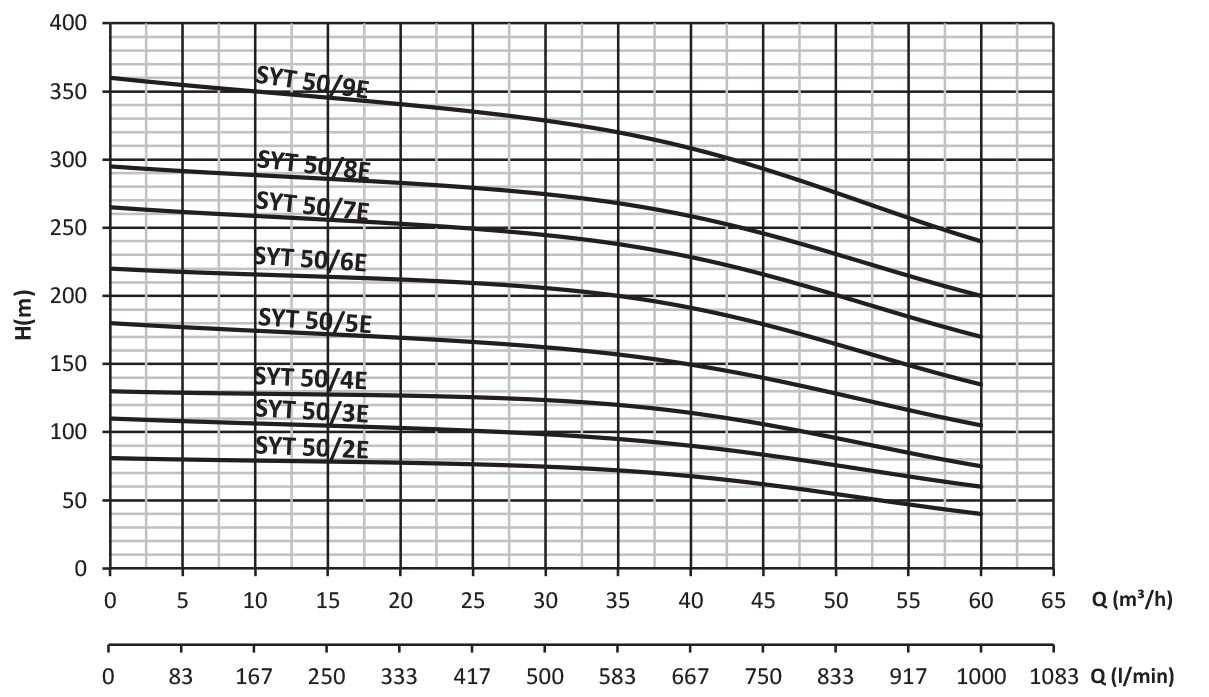Насосы с горизонтальным валом для высокого давления Sumak-SYT50/2E - фото 2 - id-p100632930