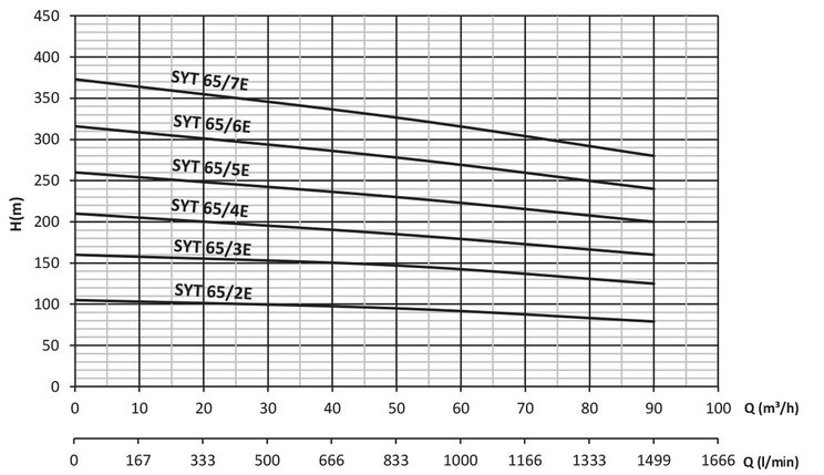Насосы с горизонтальным валом для высокого давления Sumak-SYT65/2E, фото 2