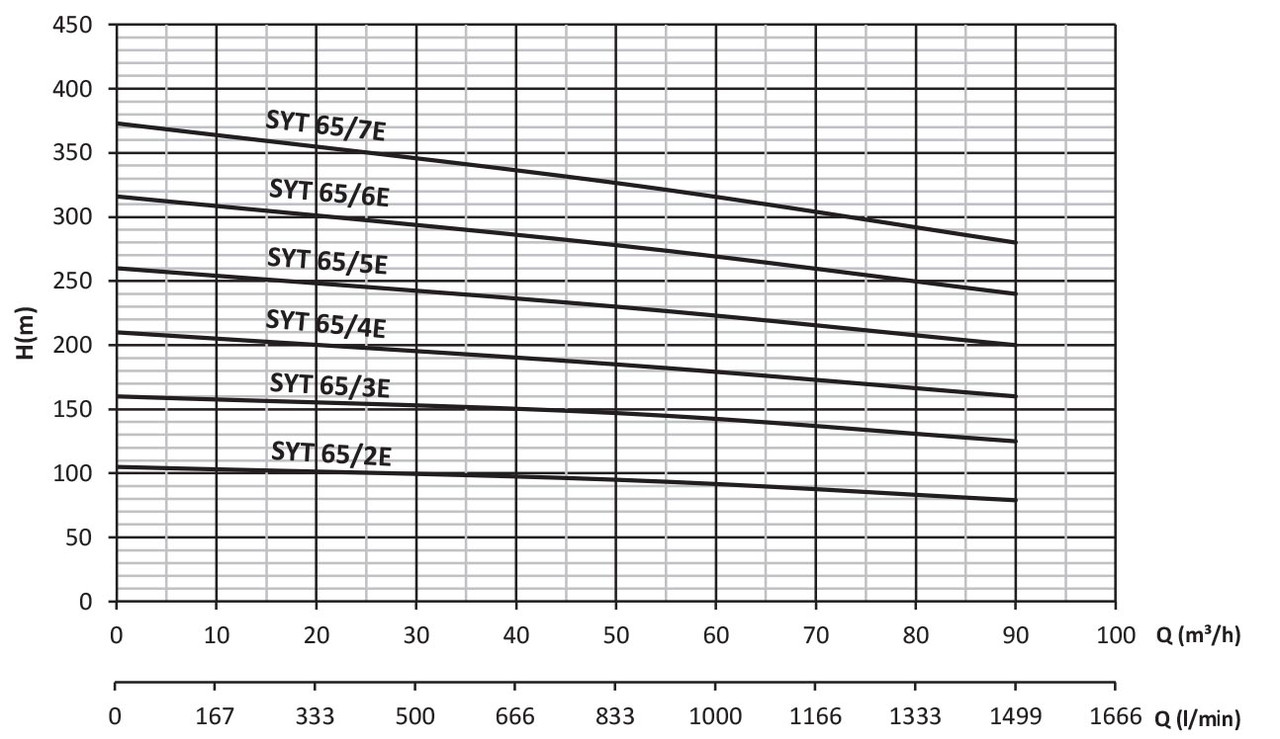 Насосы с горизонтальным валом для высокого давления Sumak-SYT65/2E - фото 2 - id-p100636271