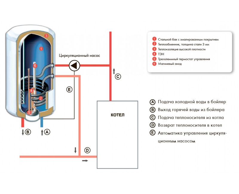 Вода нагрелась в электрическом нагревателе. Схема подключения нагревателя воды косвенного нагрева. Водонагреватель накопительный схема подключения устройства. Водонагреватель косвенного нагрева 100 литров схема подключения. Схема устройства водонагревательного бойлера.