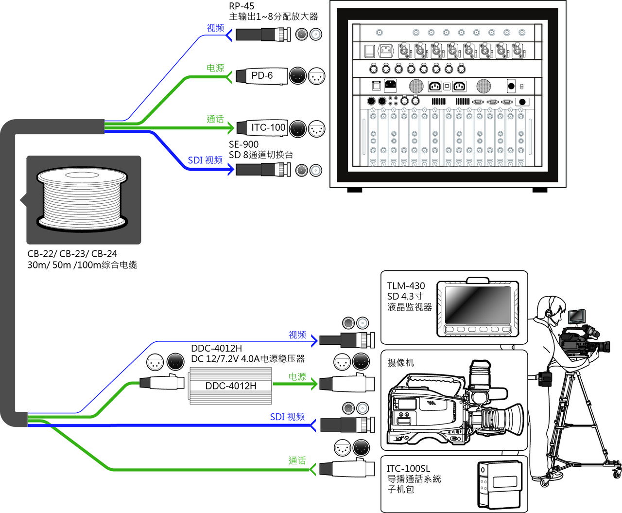 HD/SD 30m 4-in-1 Cable (HD-SDI/ITC/CV/DC Power) CB-22H