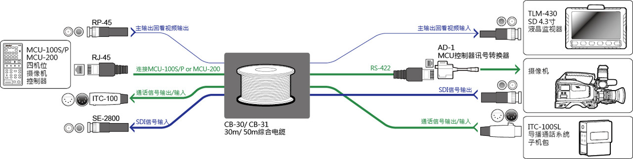 HD/SD 30m 4-in-1 Cable for Multi-Camera Control (HD-SDI/ITC/CV/Cat-5) CB-30