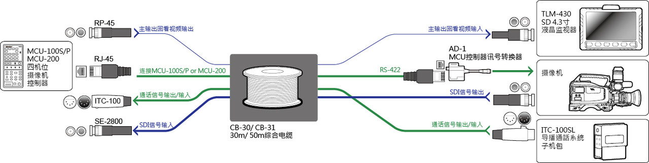 HD/SD 50m 4-in-1 Cable for Multi-Camera Control (HD-SDI/ITC/CV/Cat-5) CB-31