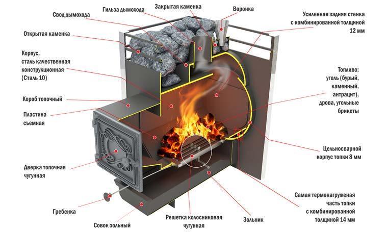 Банная печь Жара-Люкс 20 на угле - фото 2 - id-p100844603