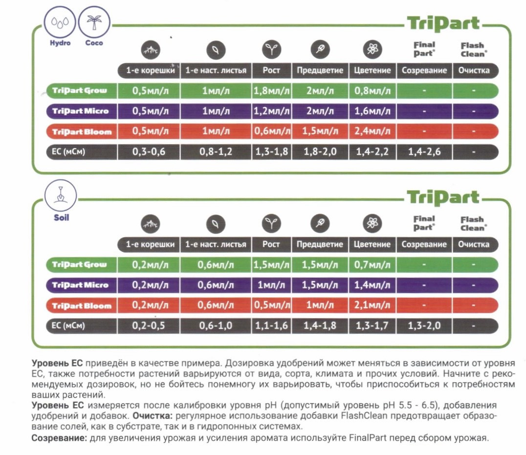 Удобрение TriPart Bloom T.A. 1L (GHE) - фото 4 - id-p89020568