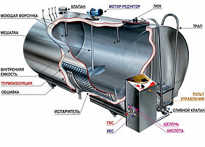 Охладитель молока закрытого типа «Full tank» 3-х дойный 12000л, фото 4
