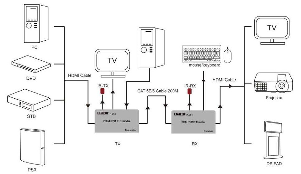 Удлинитель HDMI +USB сигнала до 200 м через CAT5E/6 кабель KVM IP EXTENDER - фото 4 - id-p101357844