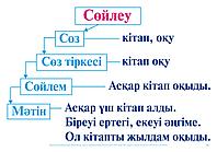 Қазақ тілінен кестелер топтамасы 4-сынып, Ф-(42*60)см, 20 дана, жаңа оқу бағдарламасымен жасалған.