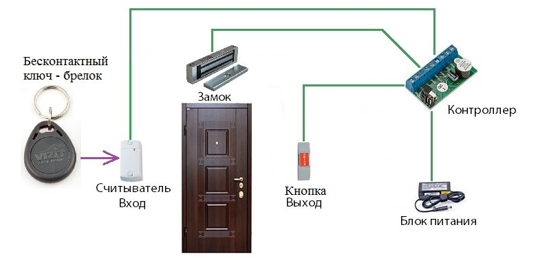 Установка систем контроля доступа - фото 1 - id-p101562524