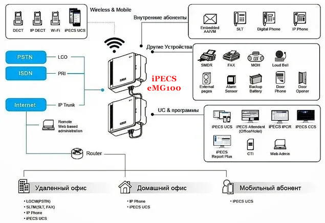 Схема подключения устройств к IP АТС eMG100