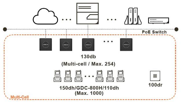 Мульти-ячеечное решение IP-DECT на основе баз 130db