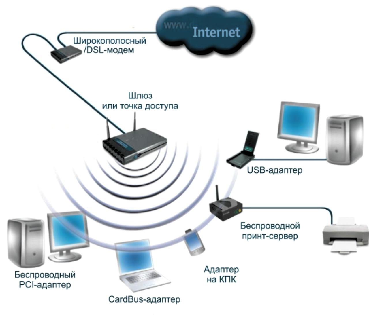 Проектирование сети WIFI, беспроводная сеть передачи данных, бесшовный wifi - фото 1 - id-p102348485