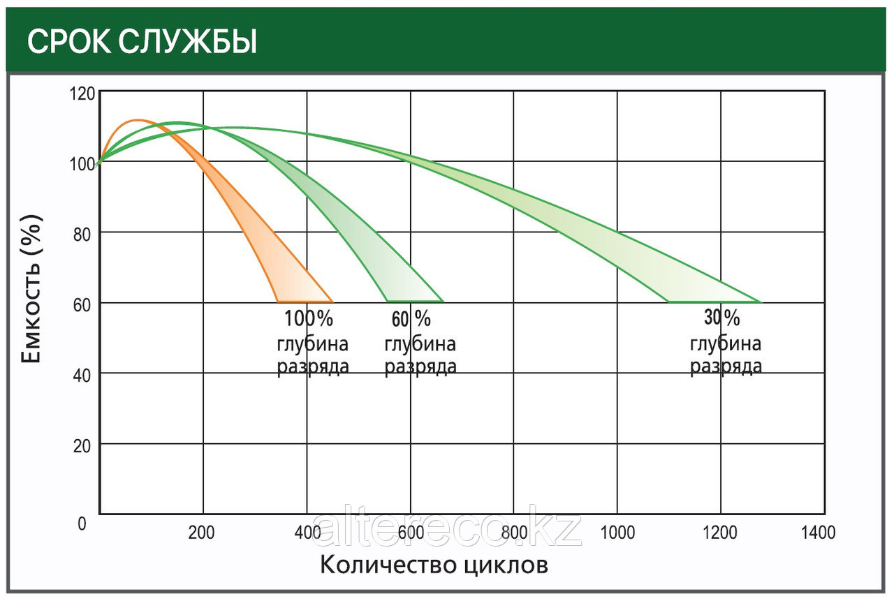 Тяговый аккумулятор Ventura GT 12 090 (12В, 88Ач/106Ач) - фото 3 - id-p102427577