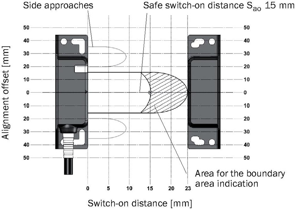 Транспондерный выключатель безопасности / Датчик и пускатель - фото 3 - id-p102557515