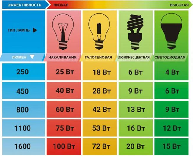 Сравнение потребления ламп