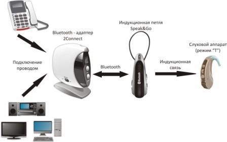 Bluetooth Индукционная петля Speak Go