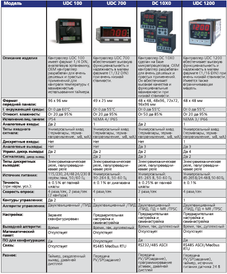 Контроллеры Honeywell