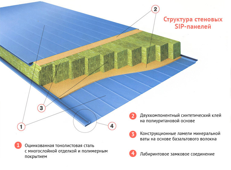 Сэндвич панель стеновая и кровельная из минеральной ваты - фото 6 - id-p103561718