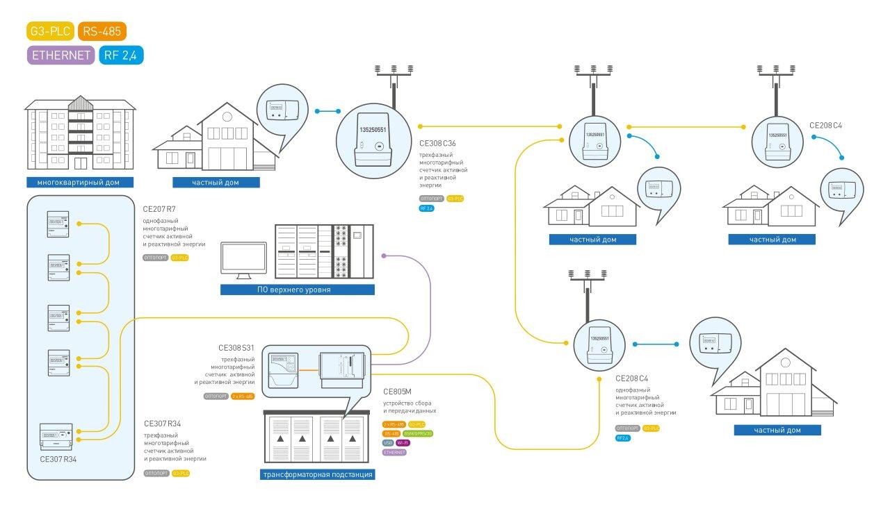Plc 3. Структурная схема АСКУЭ подстанции. АСКУЭ схема подключения. Структурная схема АСКУЭ RS 485.