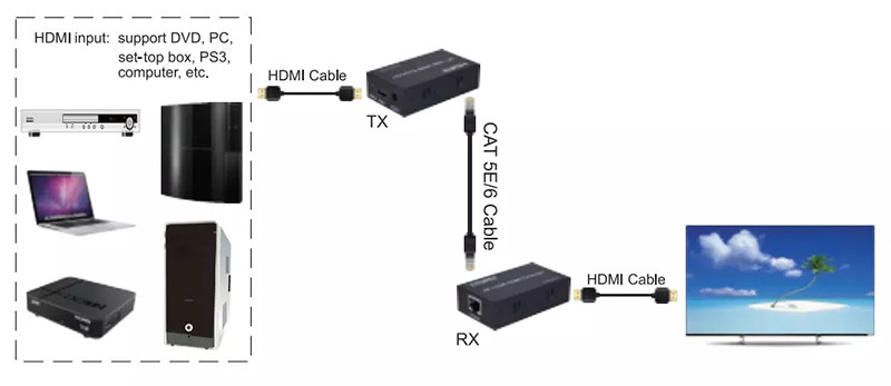 Удлинитель (передатчик) HDMI сигнала по витой паре до 120м, Модель HE120 - фото 4 - id-p103814953