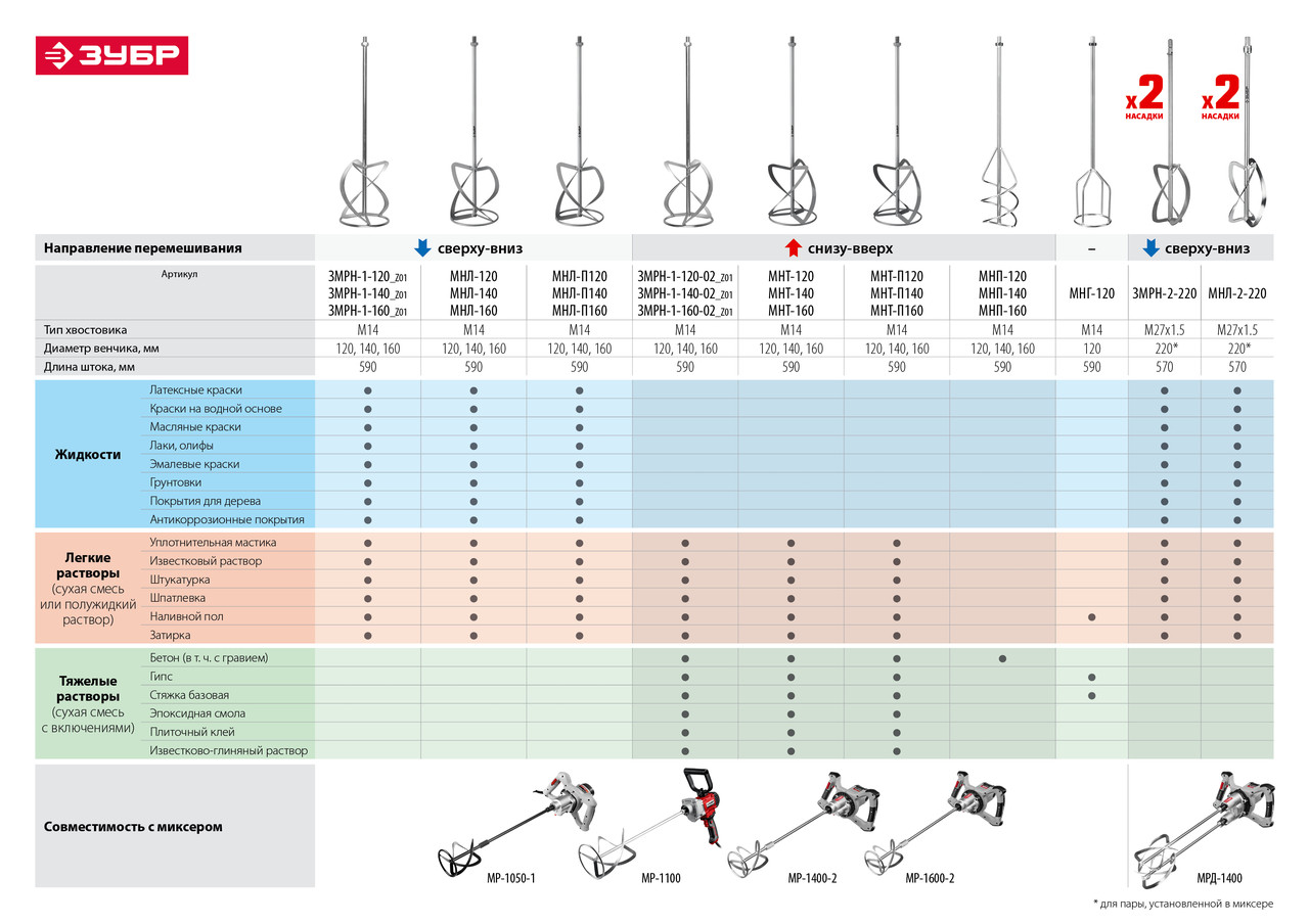 Миксер ЗУБР МРД-1400 строительный, двойной, 1400 Вт, 0-520 об/мин, перемешивание "сверху-вниз" - фото 9 - id-p85655626