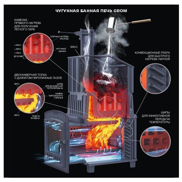 Печь для бани чугунная Гром 50 (П2) (Техно Лит), до 45 м3 - фото 2 - id-p97315297