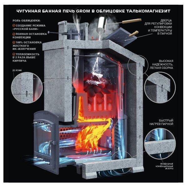 Печь для бани чугунная Гром 80 (П2) (Техно Лит), до 80 м3 - фото 6 - id-p97315299