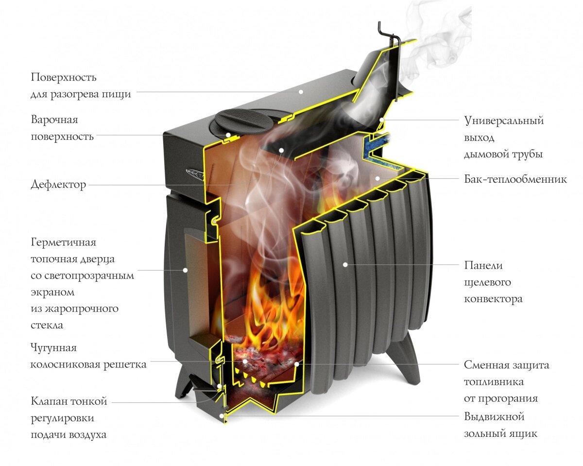 Печь отопительная ТМФ Огонь - Батарея 7 антрацит - фото 2 - id-p57667827