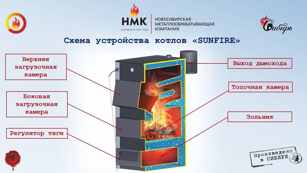 Котел твердотопливный Сибирь Sunfire (НМК) 75 кВт - фото 3 - id-p59950579