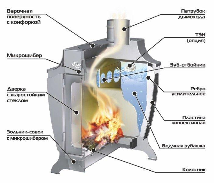 Печь отопительно-варочная Стокер-120 Аква С-стекло - фото 2 - id-p104328784