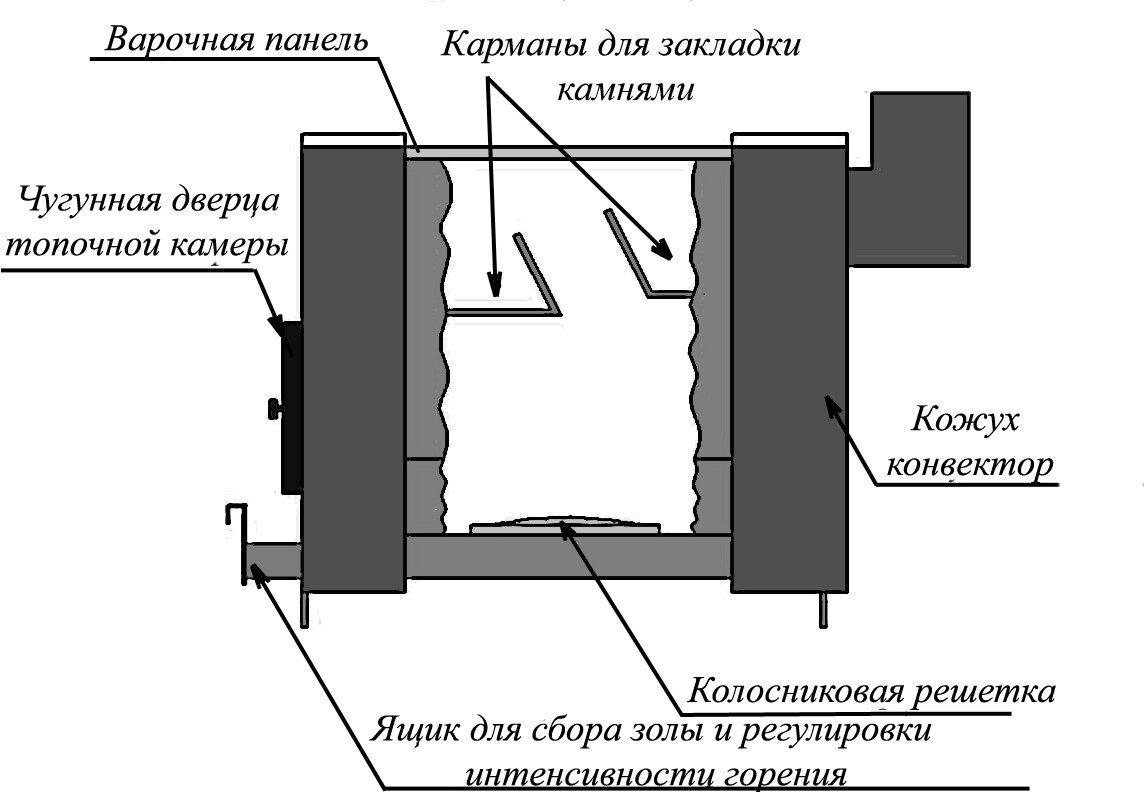 Печь отопительно-варочная Уют 1-конфорочная с верхним дымоходом (Варвара) до 150 м3 - фото 3 - id-p87538721