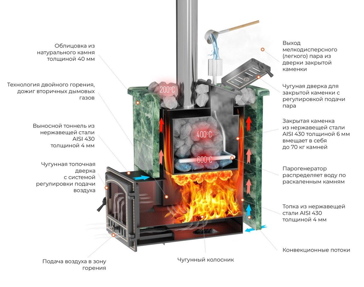 Печь для бани Эверест Inox 20 (280) в облицовке талькохлорит - фото 2 - id-p90924281