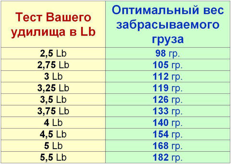 Как подобрать груз под тест удилища.