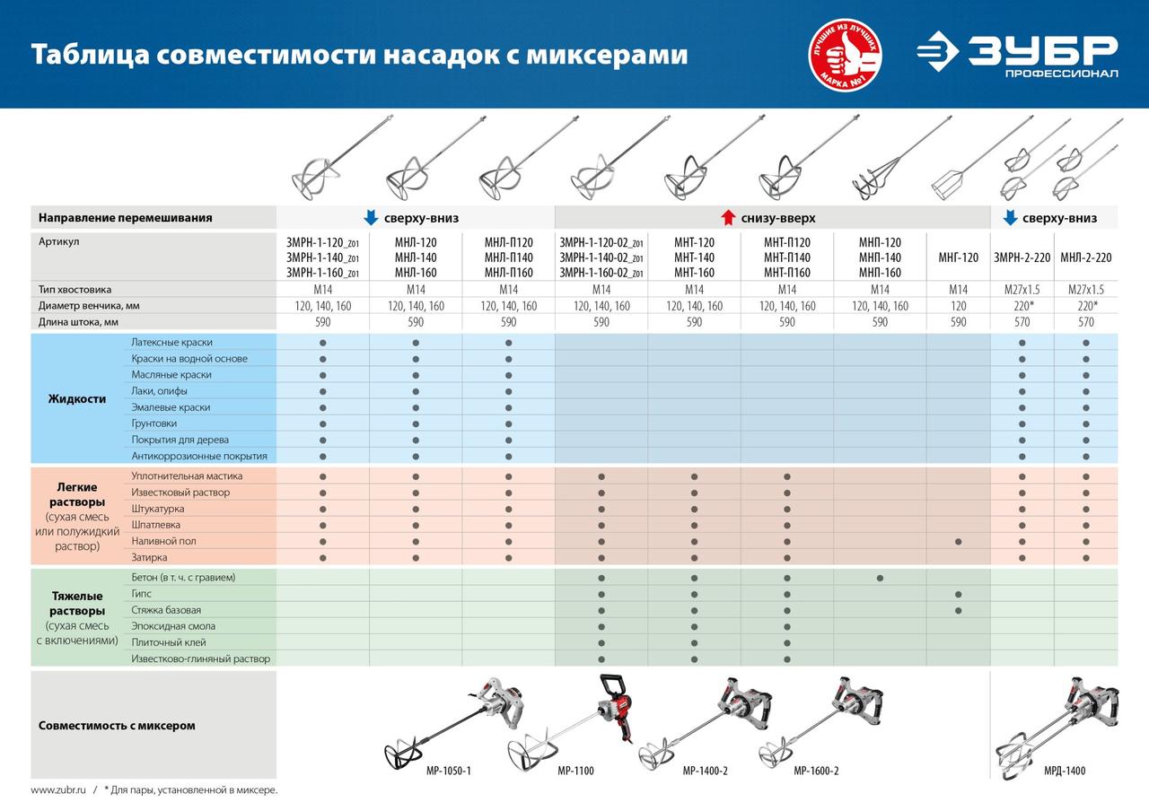 Насадка-миксер сверху-вниз для легких растворов ЗУБР d 120 мм, М14, Профессионал - фото 4 - id-p104487693