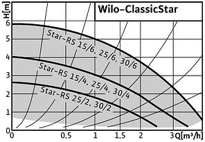 Циркуляционный насос Wilo Star-RS 25/6 - 180 (без гаек), фото 2