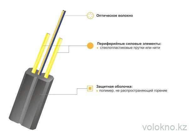 Абонентский волоконно-оптический кабель ОКНГ-Т-С2-0.4 (В/П2) (волокно Corning США) - фото 3 - id-p104906004